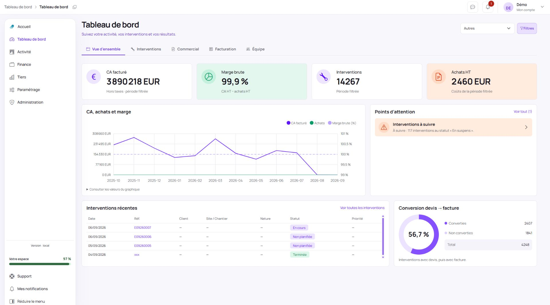 Tableau de bord moniThor : chiffre d’affaires, marge, interventions et points d’attention